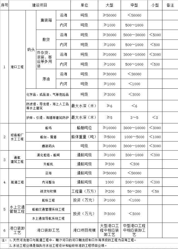 水運行業(yè)項目規(guī)模圖