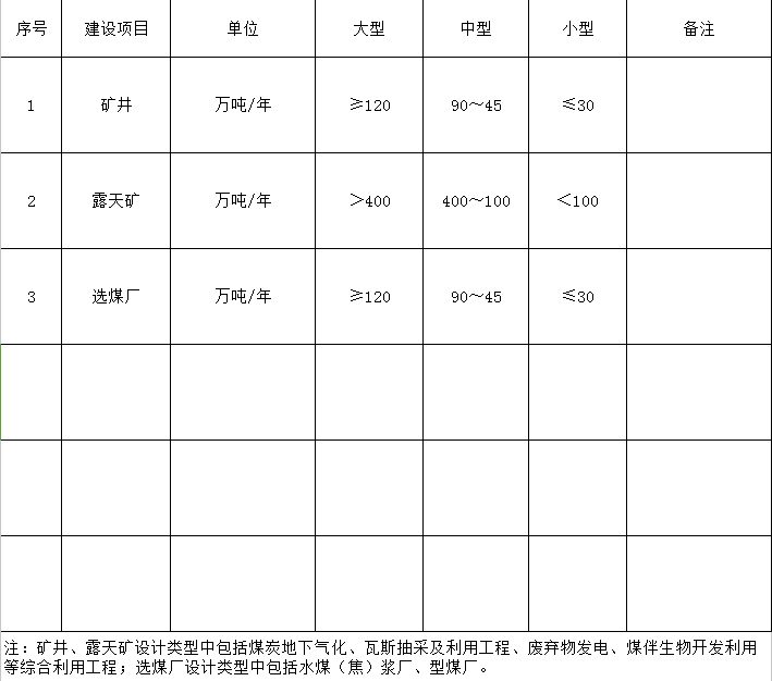 煤炭行業(yè)項(xiàng)目規(guī)模表